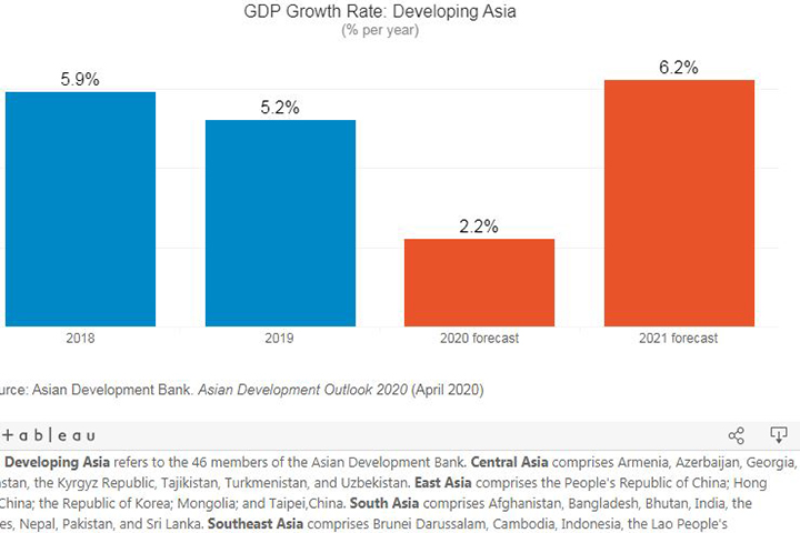 Corona also has Asia's highest growth in Bangladesh: ADB