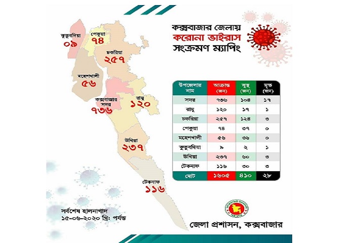Corona: Cox's Bazar is the 4th most risky district